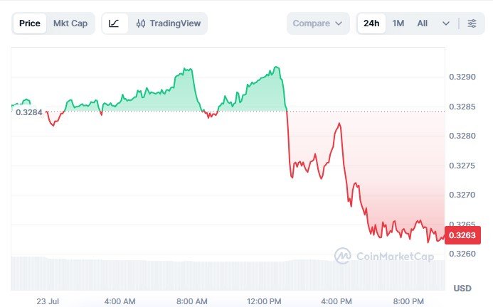 Tron coin hourly graph