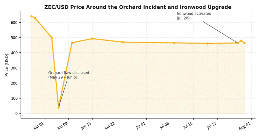 The Orchard Vulnerability