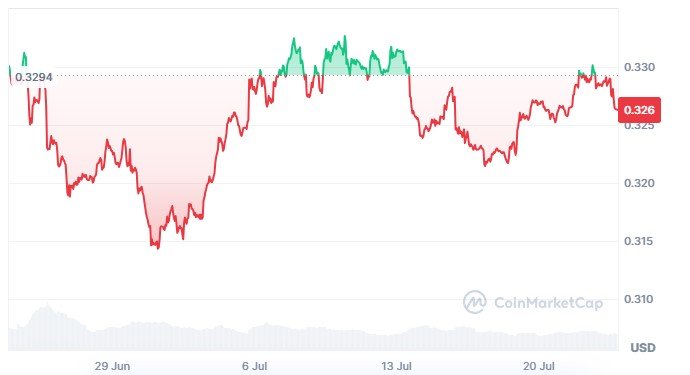 Tron Coin Monthly overview 23 July 2026